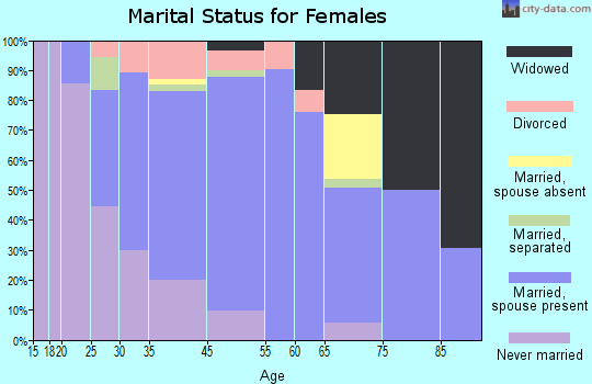 Lake Hamilton marital status for females