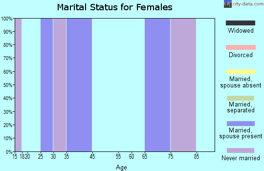 Lake Harbor marital status for females