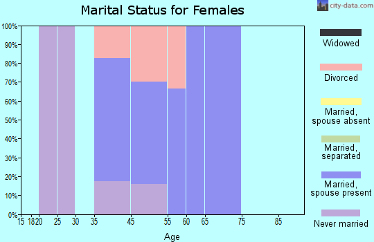 Lake Hart marital status for females