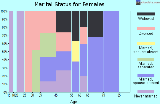 Lake Kathryn marital status for females