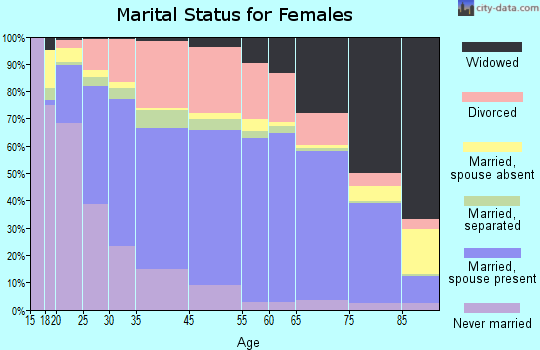 Lakeland marital status for females