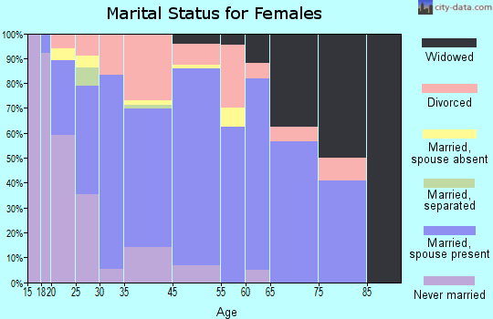 Lake Lorraine marital status for females