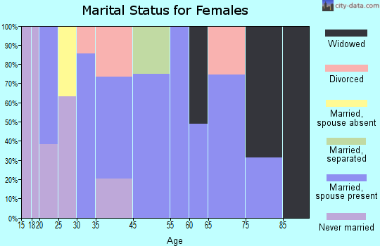 Lake Mack-Forest Hills marital status for females