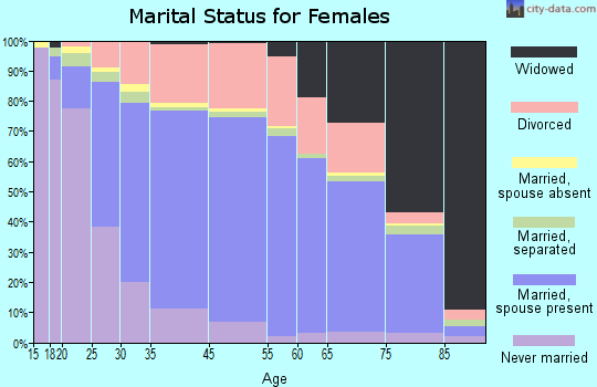 Lake Magdalene marital status for females
