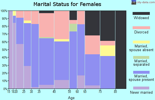 Pinson marital status for females