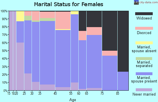Lake Mary marital status for females