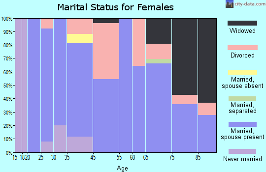 Lake Panasoffkee marital status for females