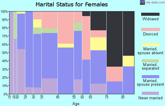 Lake Placid marital status for females