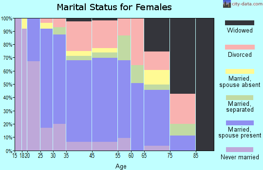 Lakes by the Bay marital status for females