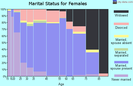 Lakeside marital status for females