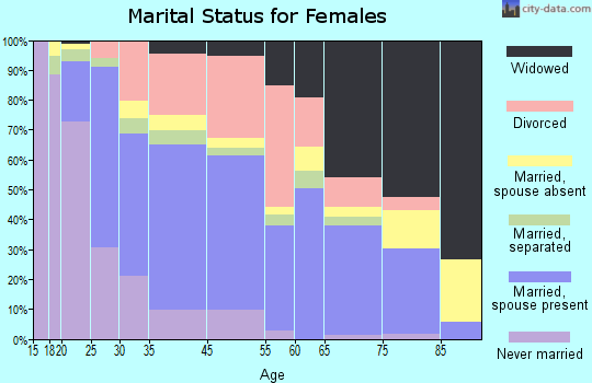 Lake Wales marital status for females