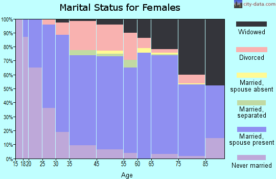 Lakewood Park marital status for females