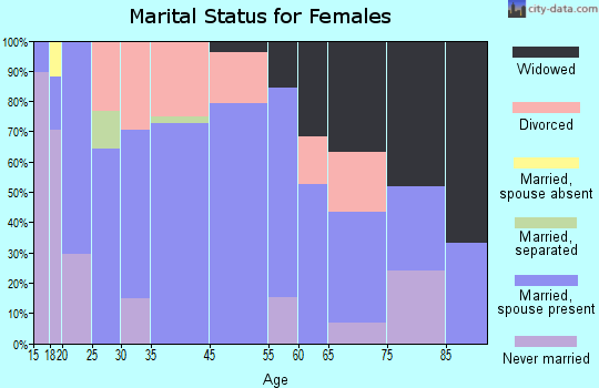 Pisgah marital status for females