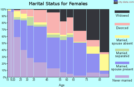 Lake Worth marital status for females