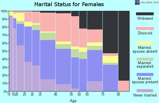 Lake Worth Corridor marital status for females