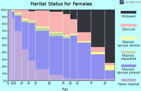 Largo marital status for females