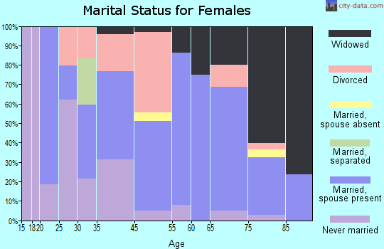 Lauderdale-by-the-Sea marital status for females