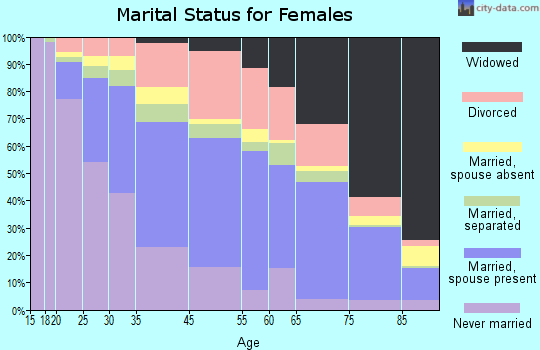 Lauderdale Lakes marital status for females