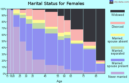 Lauderhill marital status for females