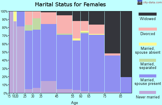 Laurel marital status for females