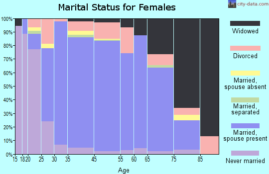Pleasant Grove marital status for females