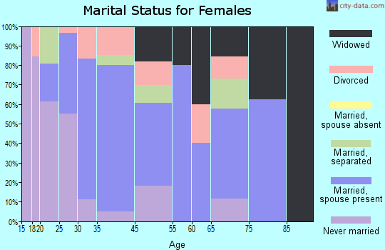 Lawtey marital status for females