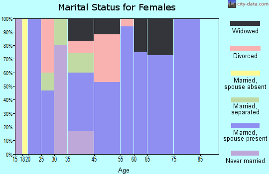 Lee marital status for females