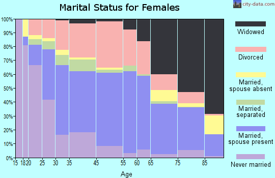Leesburg marital status for females