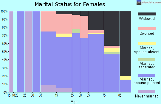 Lely marital status for females