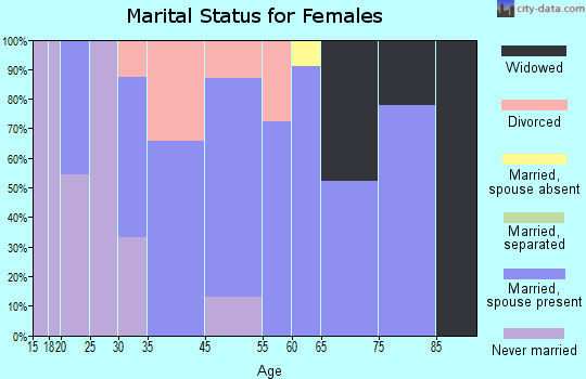 Lely Resort marital status for females