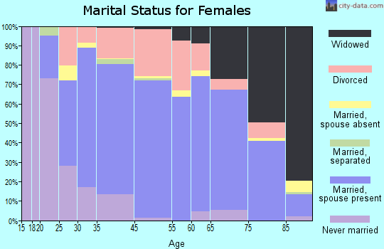 Lighthouse Point marital status for females