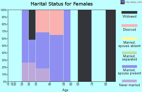 Limestone Creek marital status for females