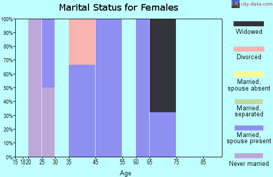 Lisbon marital status for females
