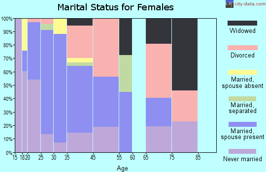 Loch Lomond marital status for females