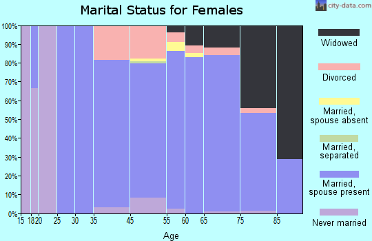 Longboat Key marital status for females