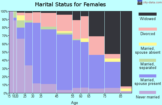Longwood marital status for females