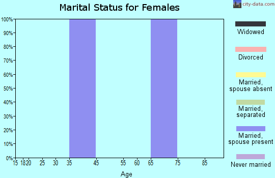 Benton marital status for females
