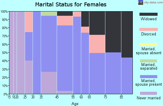 Point Clear marital status for females
