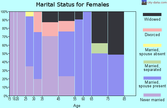 Loughman marital status for females