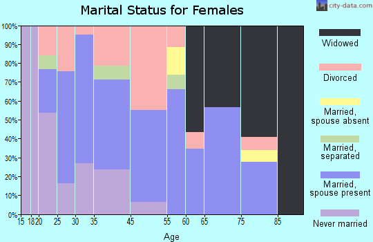 Lower Grand Lagoon marital status for females