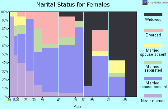 Macclenny marital status for females