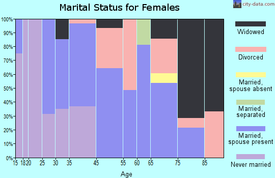 McIntosh marital status for females