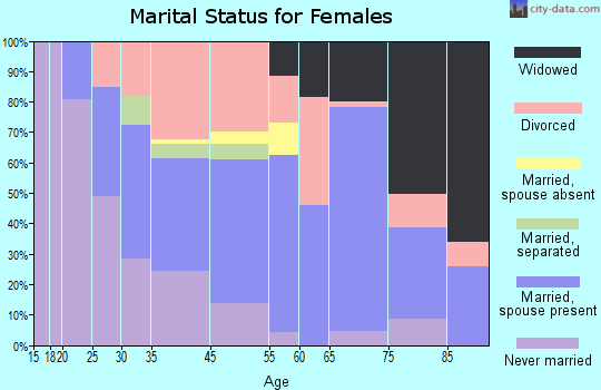 Madeira Beach marital status for females