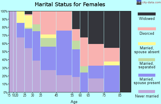 Madison marital status for females