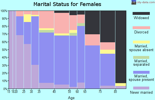 Maitland marital status for females