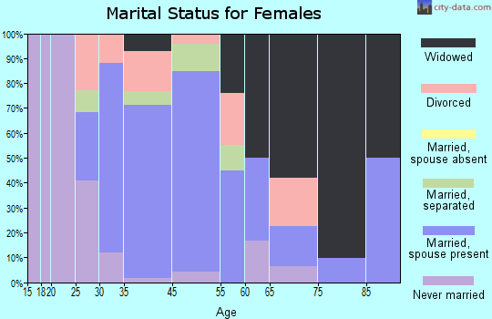 Malone marital status for females