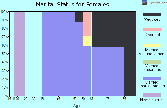 Manalapan marital status for females