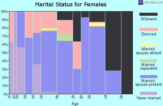 Manattee Road marital status for females