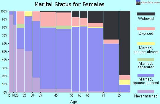 Marco Island marital status for females