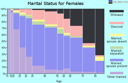 Margate marital status for females